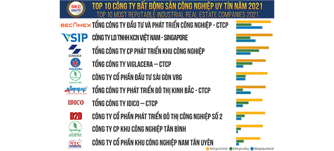 Top 10 Công ty uy tín ngành Bất động sản năm 2021